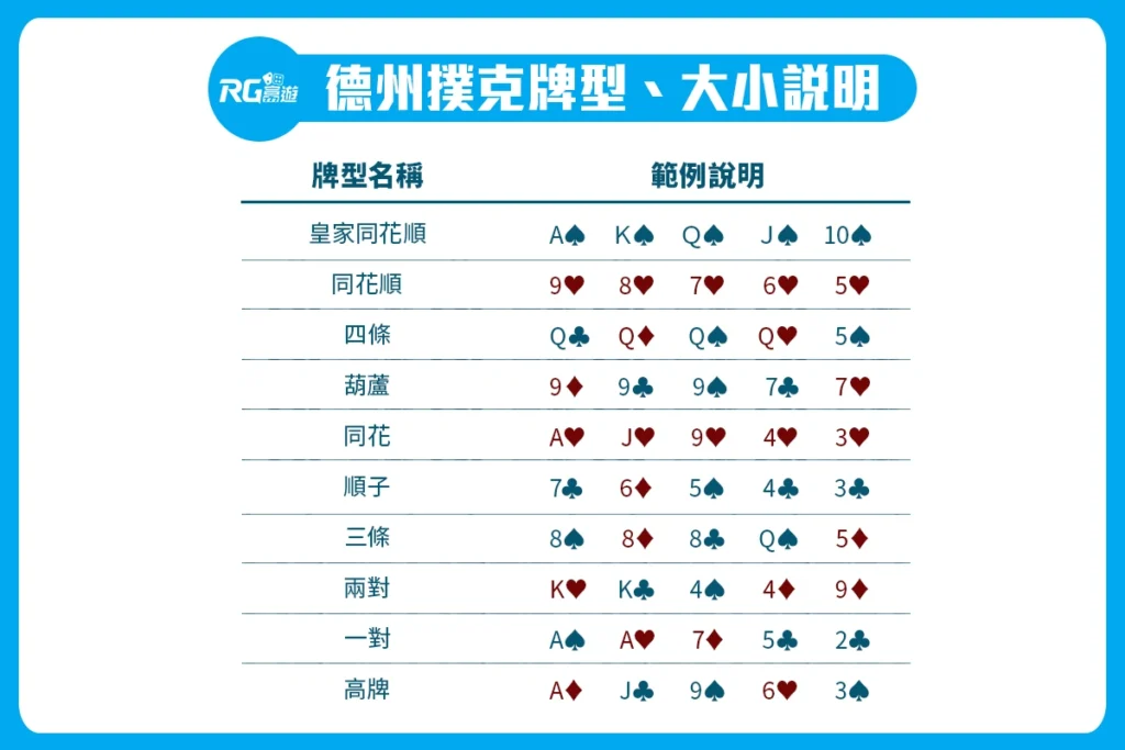 德州撲克新手大全：德撲規則、玩法、牌型大小＆必學技巧整理！